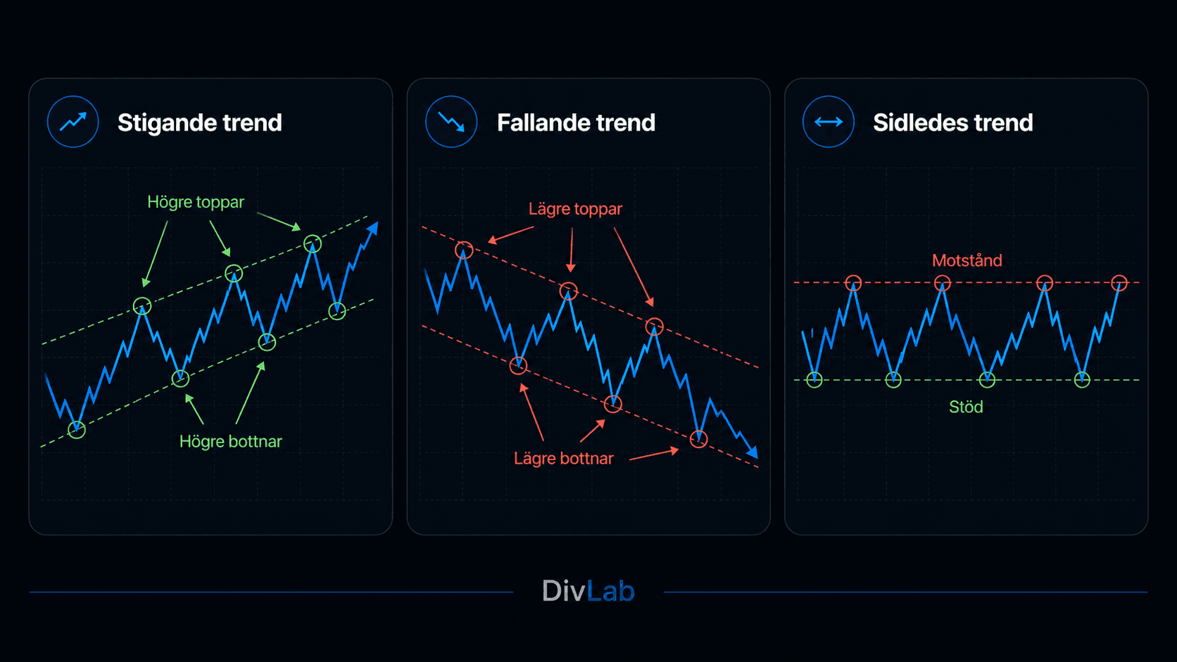 Tre exempel på tekniska trender: stigande trend med högre toppar och bottnar, fallande trend med lägre toppar och bottnar samt sidledes trend mellan stöd och motstånd.