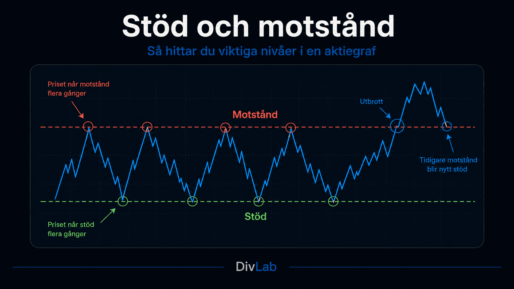 Aktiegraf som visar stöd, motstånd, ett utbrott över motstånd och hur tidigare motstånd kan bli nytt stöd.