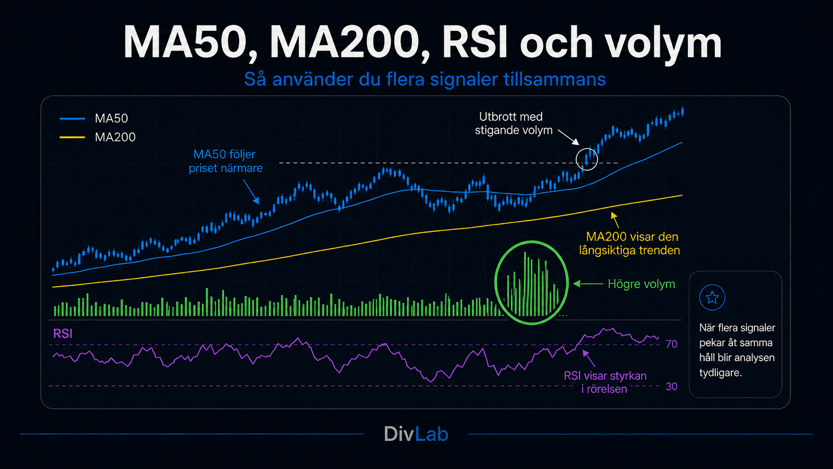 Teknisk analys med MA50, MA200, RSI och volym där högre volym vid ett utbrott är markerad med en grön ring.