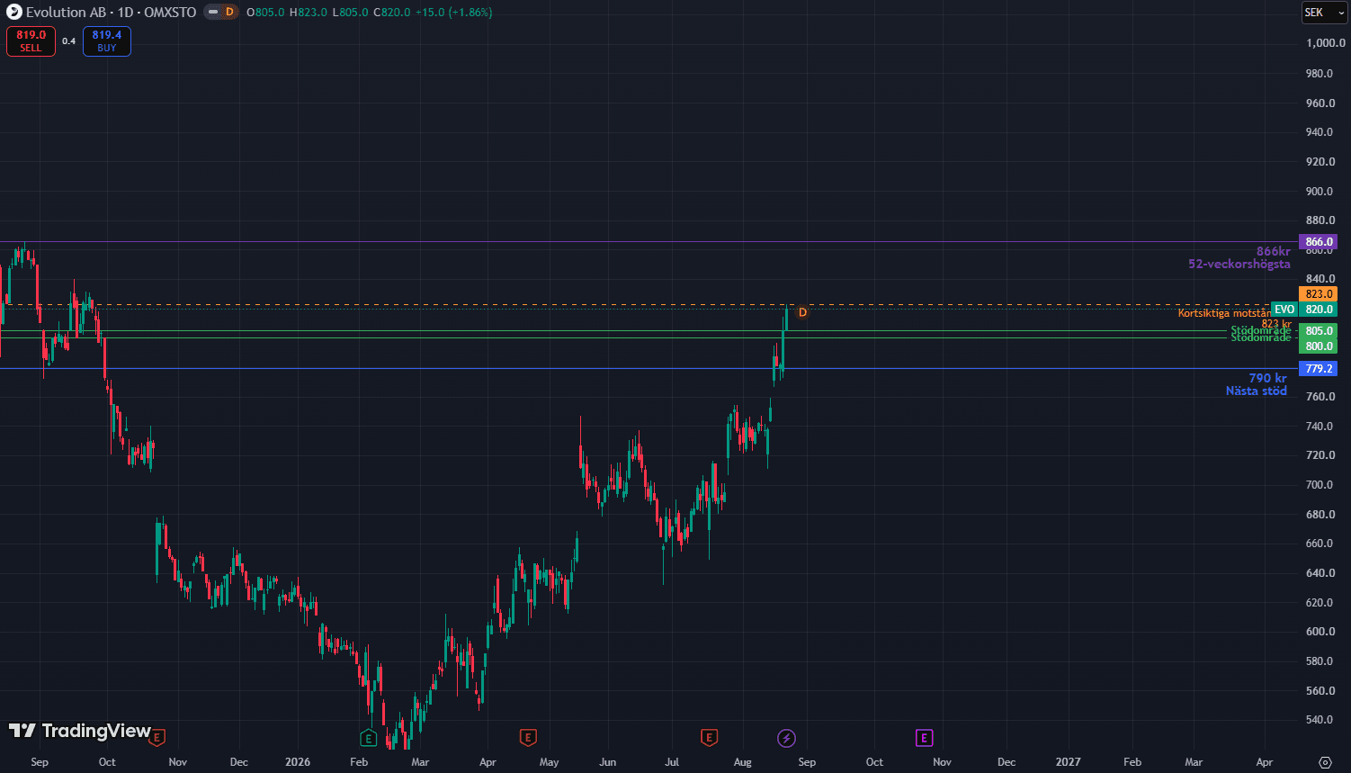 TradingView-graf över Evolution med markerade stödområden och motståndsnivåer.